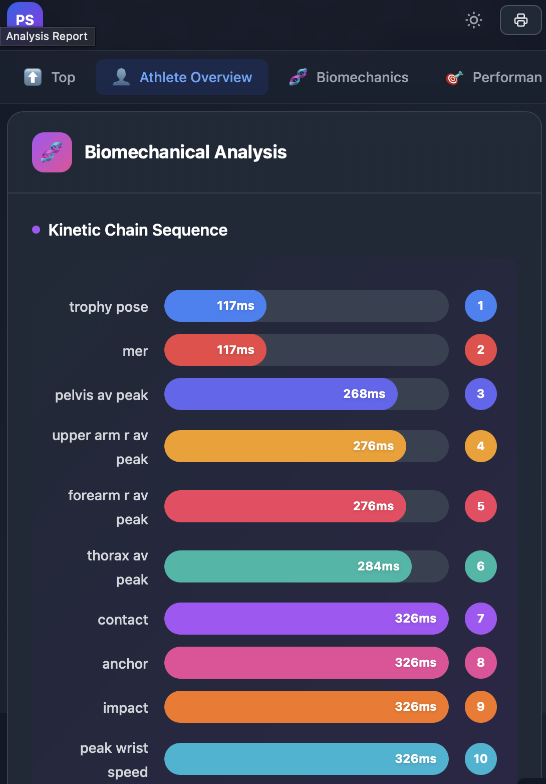 Kinetic Chain Sequence — biomechanical timing analysis